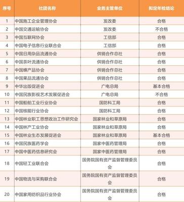 全國社會團(tuán)體2017年檢結(jié)果公示 日用雜品行業(yè)113家參檢，6家不合格